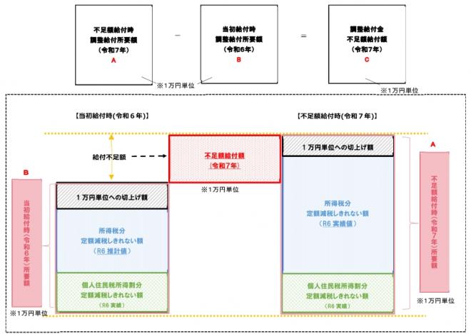 新給付金