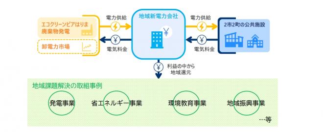 地域新電力会社
