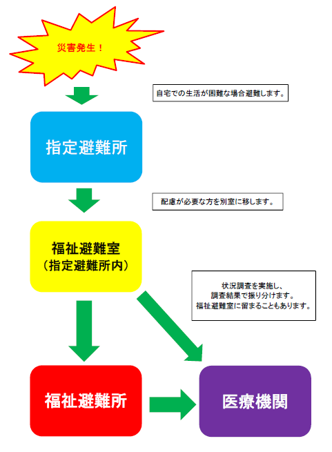 福祉避難所開設の流れ