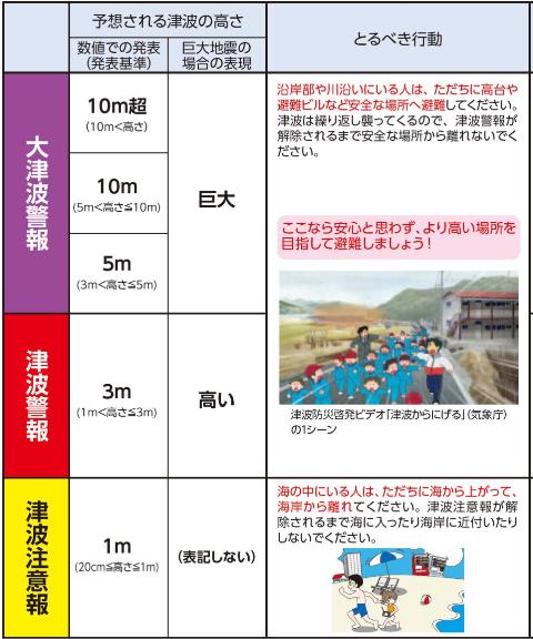 新しい津波警報などの一覧