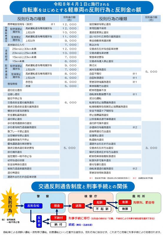 自転車交通反則通告制度2