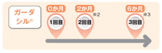 ガーダシル接種間隔