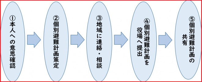 kobetuhinankeikakuimage.png