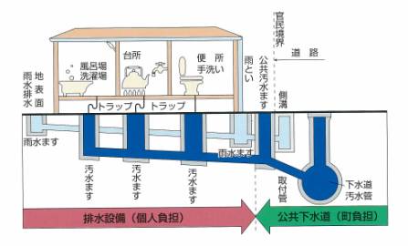 排水設備のしくみ