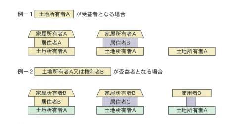 受益者の説明