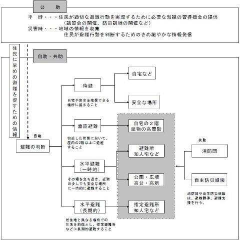 風水害時の避難のあり方