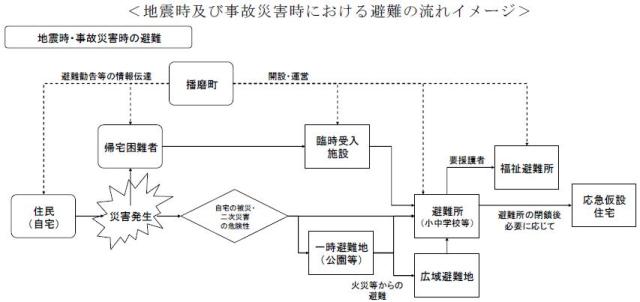 地震等の避難のイメージ