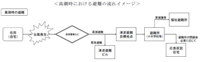 高潮時の避難のイメージ