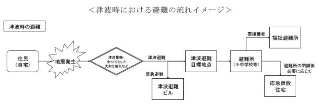 津波からの避難のイメージ