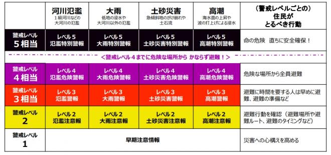 新たな防災気象情報 図